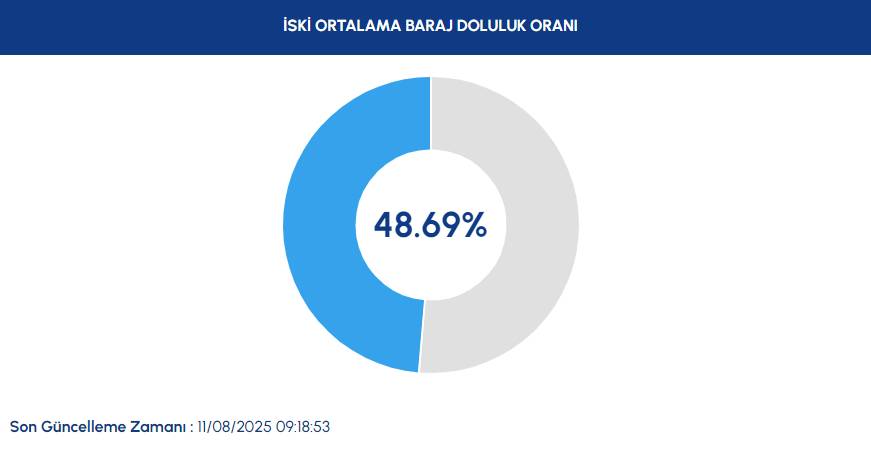 11 AĞUSTOS İSKİ BARAJ DOLULUK ORANLARI İstanbul'da baraj doluluk oranları son durum!  İstanbul baraj doluluk oranı yüzde kaç? 2